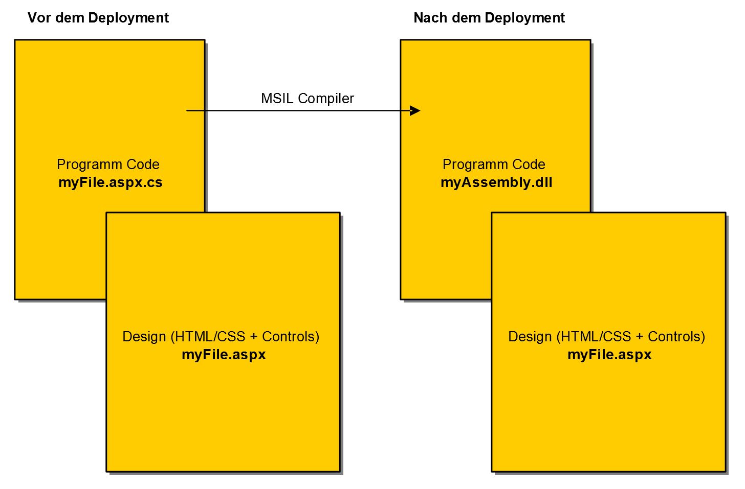 CodeBehind